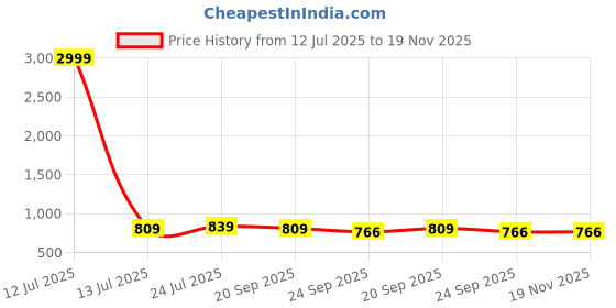 myntra.com JK Port Men Walking Non-Marking Shoes jk port Price History Graph from 12 Jul 2025 to 18 Nov 2025