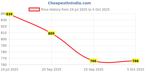 myntra.com JK Port Men Walking Non-Marking Shoes jk port Price History Graph from 24 Jul 2025 to 4 Oct 2025