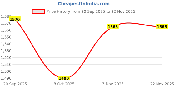 myntra.com J.KANJI Ethnic Motifs Embroidered Beads and Stones Kurta With Trousers & Dupatta j.kanji Price History Graph from 20 Sep 2025 to 22 Nov 2025