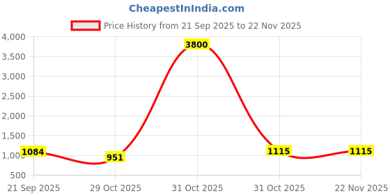 myntra.com J.KANJI Ethnic Motifs Embroidered Thread Work Straight Kurta With Trousers & Dupatta j.kanji Price History Graph from 21 Sep 2025 to 22 Nov 2025
