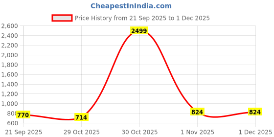 myntra.com J.KANJI Ethnic Motifs Straight Kurta With Trousers & Dupatta j.kanji Price History Graph from 21 Sep 2025 to 1 Dec 2025