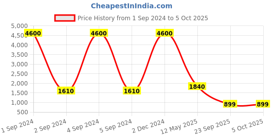 myntra.com J.KANJI Floral Yoke Design Regular Sequinned Kurta With Trousers & Dupatta j.kanji Price History Graph from 1 Sep 2024 to 4 Oct 2025