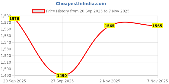 myntra.com J.KANJI Florals Embroidered Beads and Stones Kurta With Trousers & Dupatta j.kanji Price History Graph from 20 Sep 2025 to 5 Nov 2025