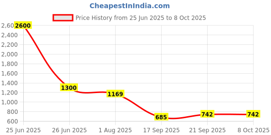 myntra.com J.KANJI Women Bandhani Yoke Design Regular Thread Work Kurta with Trousers & With Dupatta j.kanji Price History Graph from 25 Jun 2025 to 8 Oct 2025