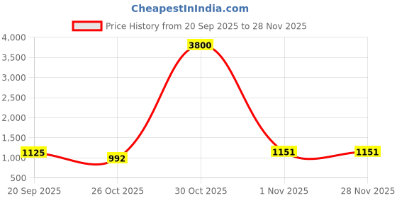 myntra.com J.KANJI Women Ethnic Motifs Embellished Regular Kurta with Trousers & Dupatta j.kanji Price History Graph from 20 Sep 2025 to 28 Nov 2025
