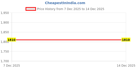 myntra.com J.KANJI Women Ethnic Motifs Embroidered Kurta with Churidar & Dupatta j.kanji Price History Graph from 7 Dec 2025 to 14 Dec 2025