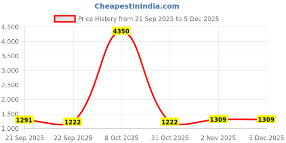 myntra.com J.KANJI Women Ethnic Motifs Embroidered Kurta with Trousers & Dupatta j.kanji Price History Graph from 21 Sep 2025 to 4 Dec 2025