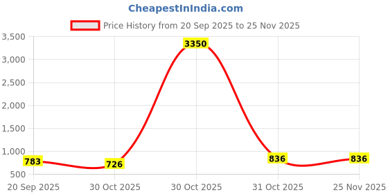 myntra.com J.KANJI Women Ethnic Motifs Embroidered Regular Thread Work Kurta & Trousers With Dupatta j.kanji Price History Graph from 20 Sep 2025 to 25 Nov 2025