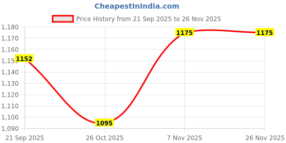 myntra.com J.KANJI Women Ethnic Motifs Embroidered Thread Work Kurta with Trousers & Dupatta j.kanji Price History Graph from 21 Sep 2025 to 26 Nov 2025