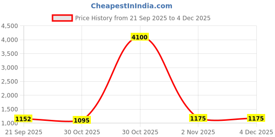 myntra.com J.KANJI Women Ethnic Motifs Embroidered Thread Work Kurta with Trousers & Dupatta j.kanji Price History Graph from 21 Sep 2025 to 4 Dec 2025