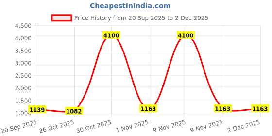 myntra.com J.KANJI Women Ethnic Motifs Printed Anarkali Kurta with Trousers & Dupatta j.kanji Price History Graph from 20 Sep 2025 to 2 Dec 2025