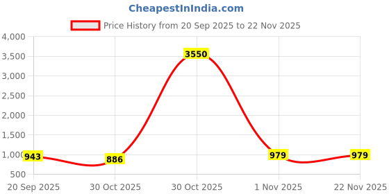 myntra.com J.KANJI Women Ethnic Motifs Printed Anarkali Kurta with Trousers & Dupatta j.kanji Price History Graph from 20 Sep 2025 to 22 Nov 2025