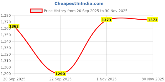 myntra.com J.KANJI Women Ethnic Motifs Printed Kurta with Palazzos & Dupatta j.kanji Price History Graph from 20 Sep 2025 to 30 Nov 2025