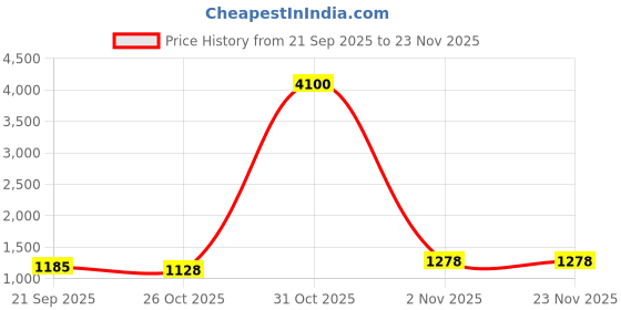 myntra.com J.KANJI Women Ethnic Motifs Printed Kurta with Trousers & Dupatta j.kanji Price History Graph from 21 Sep 2025 to 22 Nov 2025