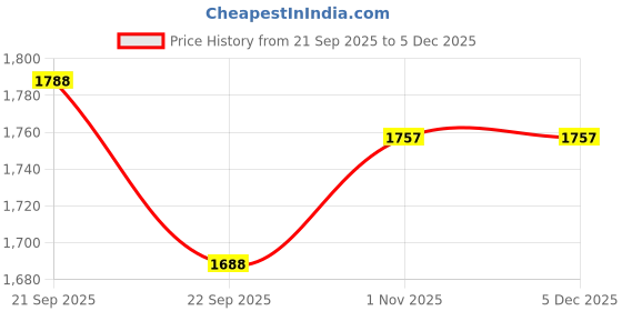 myntra.com J.KANJI Women Ethnic Motifs Printed Pure Cotton A-Line Kurta with Palazzos & Dupatta j.kanji Price History Graph from 21 Sep 2025 to 5 Dec 2025