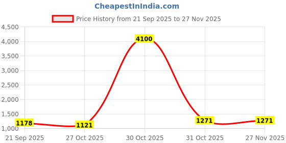 myntra.com J.KANJI Women Ethnic Motifs Printed Pure Cotton Anarkali Kurta with Trousers & Dupatta j.kanji Price History Graph from 21 Sep 2025 to 27 Nov 2025