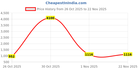 myntra.com J.KANJI Women Ethnic Motifs Printed Regular Thread Work Silk Crepe Kurta with Trousers & With Dupatta j.kanji Price History Graph from 26 Oct 2025 to 22 Nov 2025