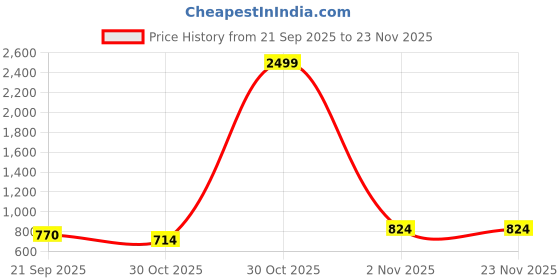 myntra.com J.KANJI Women Ethnic Motifs Solid Kurta with Trousers & Dupatta j.kanji Price History Graph from 21 Sep 2025 to 23 Nov 2025