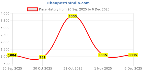 myntra.com J.KANJI Women Floral Embroidered Kurta with Trousers & Dupatta j.kanji Price History Graph from 20 Sep 2025 to 5 Dec 2025
