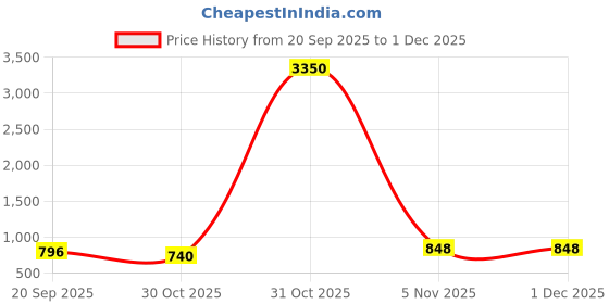 myntra.com J.KANJI Women Floral Embroidered Regular Thread Work Kurta With Trousers & Dupatta j.kanji Price History Graph from 20 Sep 2025 to 1 Dec 2025