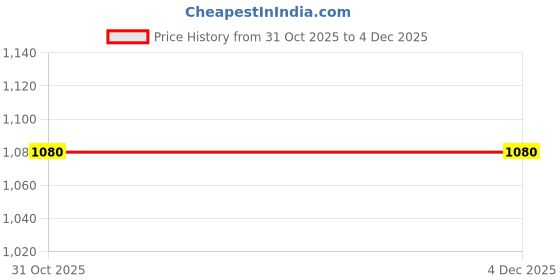 myntra.com J.KANJI Women Floral Embroidered Regular Thread Work Kurta with Trousers & Dupatta j.kanji Price History Graph from 31 Oct 2025 to 4 Dec 2025