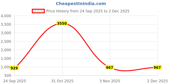 myntra.com J.KANJI Women Floral Printed Kurta with Trousers & Dupatta j.kanji Price History Graph from 24 Sep 2025 to 1 Dec 2025