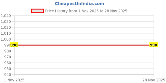 myntra.com J.KANJI Women Floral Printed Regular Beads and Stones Kurta with Trousers & Dupatta j.kanji Price History Graph from 1 Nov 2025 to 27 Nov 2025