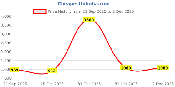 myntra.com J.KANJI Women Floral Printed Regular Thread Work Pure Cotton Kurta with Trousers & Dupatta j.kanji Price History Graph from 21 Sep 2025 to 1 Dec 2025