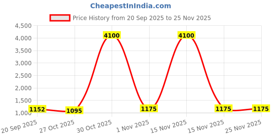 myntra.com J.KANJI Women Floral Printed Regular Thread Work Pure Cotton Kurta with Trousers & Dupatta j.kanji Price History Graph from 20 Sep 2025 to 25 Nov 2025