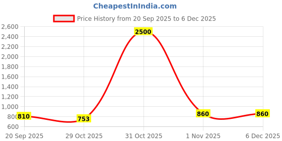 myntra.com J.KANJI Women Floral Printed V-Neck Straight Kurta with Trousers & Dupatta j.kanji Price History Graph from 20 Sep 2025 to 5 Dec 2025