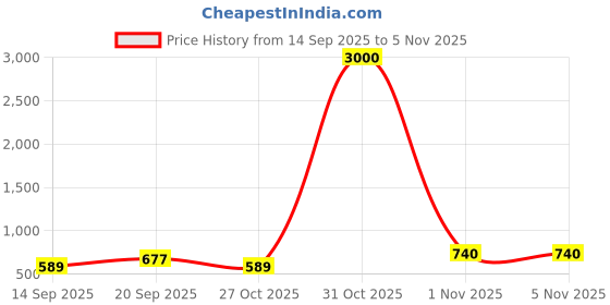 myntra.com J.KANJI Women Geometric Printed Kurta with Trousers & Dupatta j.kanji Price History Graph from 14 Sep 2025 to 31 Oct 2025