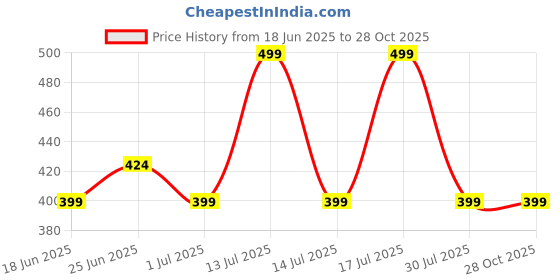 myntra.com JKL Jewelry Gold-Plated Chain jkl jewelry Price History Graph from 18 Jun 2025 to 28 Oct 2025