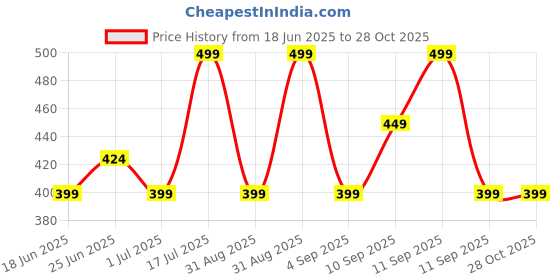 myntra.com JKL Jewelry Gold-Plated Chain jkl jewelry Price History Graph from 18 Jun 2025 to 28 Oct 2025