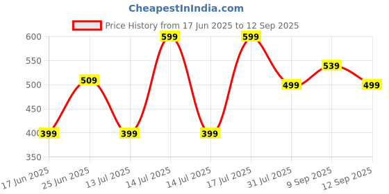 myntra.com JKL Jewelry Rose Gold-Plated Stainless Steel Necklace jkl jewelry Price History Graph from 17 Jun 2025 to 12 Sep 2025