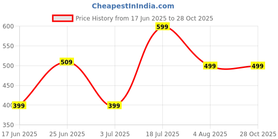 myntra.com JKL Jewelry Rose Gold-Plated Stainless Steel Necklace jkl jewelry Price History Graph from 17 Jun 2025 to 28 Oct 2025