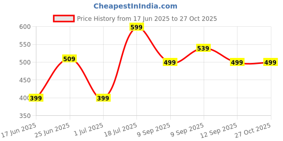 myntra.com JKL Jewelry Rose Gold-Plated Stainless Steel Necklace jkl jewelry Price History Graph from 17 Jun 2025 to 27 Oct 2025