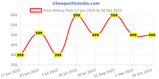 myntra.com JKL Jewelry Rose Gold-Plated Stainless Steel Necklace jkl jewelry Price History Graph from 17 Jun 2025 to 26 Oct 2025
