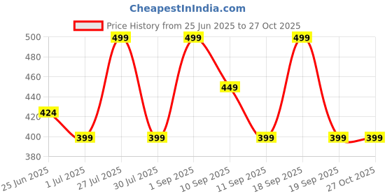 myntra.com JKL Jewelry Silver-Plated Layered Necklace jkl jewelry Price History Graph from 25 Jun 2025 to 27 Oct 2025