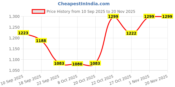 myntra.com JM Looks Animal or Skin Printed Stiletto Heel Sandals jm looks Price History Graph from 10 Sep 2025 to 20 Nov 2025