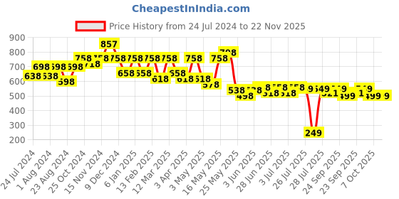 myntra.com JM Looks Backstrap Open Toe Heels jm looks Price History Graph from 24 Jul 2024 to 22 Nov 2025