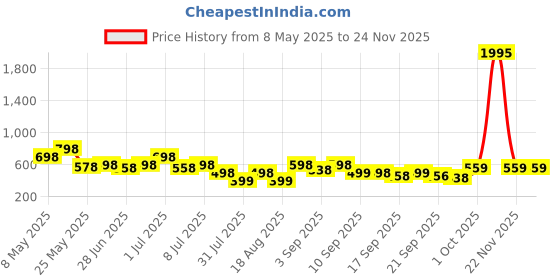 myntra.com JM Looks Block Heel Party & Festive Wear Sandals with Glitter Strap & Toe Ring Women jm looks Price History Graph from 8 May 2025 to 23 Nov 2025