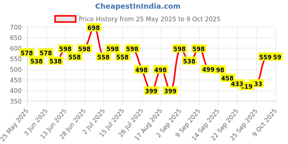 myntra.com JM Looks Block Heel Slip-On Sandals with Glitter Strap & Toe Ring for Womens jm looks Price History Graph from 25 May 2025 to 8 Oct 2025