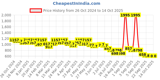 myntra.com JM Looks Block-Heeled Chunky Boots jm looks Price History Graph from 26 Oct 2024 to 14 Oct 2025