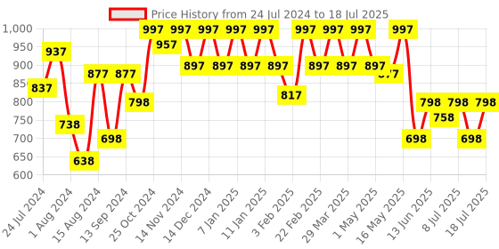 myntra.com JM Looks Block Heeled Mules jm looks Price History Graph from 24 Jul 2024 to 11 Jul 2025