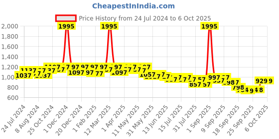 myntra.com JM Looks Block Heels With Backstrap jm looks Price History Graph from 24 Jul 2024 to 6 Oct 2025