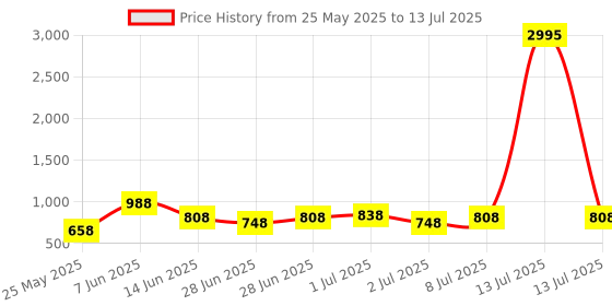 myntra.com JM Looks Block Mules with Buckles jm looks Price History Graph from 25 May 2025 to 13 Jul 2025