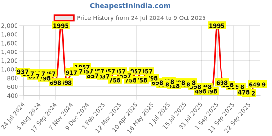 myntra.com JM Looks Block Peep Toes jm looks Price History Graph from 24 Jul 2024 to 8 Oct 2025