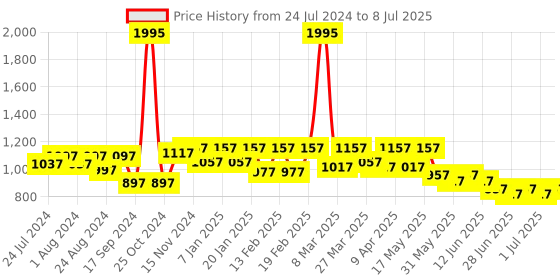 myntra.com JM Looks Block Peep Toes jm looks Price History Graph from 24 Jul 2024 to 8 Jul 2025