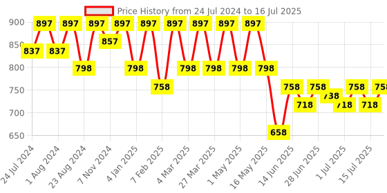 myntra.com JM Looks Block Pumps jm looks Price History Graph from 24 Jul 2024 to 16 Jul 2025
