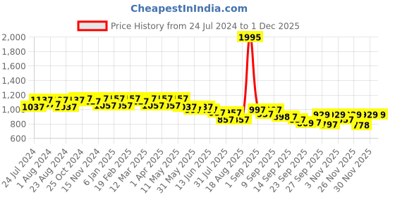 myntra.com JM Looks Block Pumps jm looks Price History Graph from 24 Jul 2024 to 30 Nov 2025
